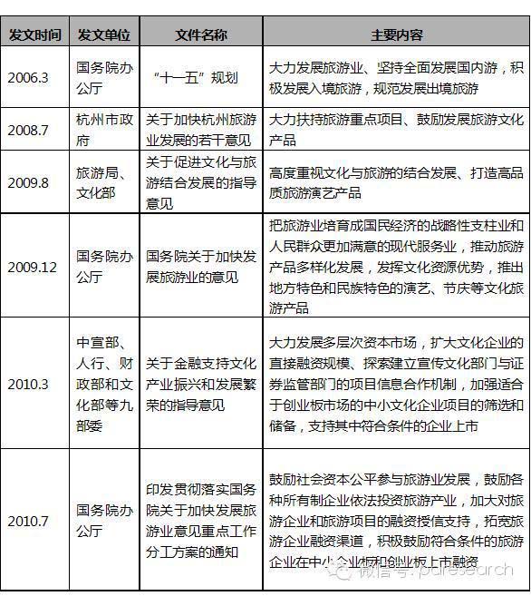 政府政策對旅游業的支持