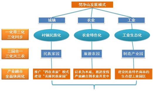 山地旅游策劃公司:梵凈山發展模式
