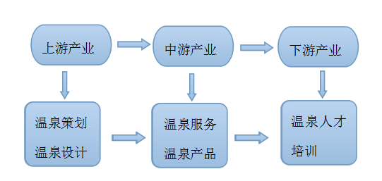 溫泉旅游產業鏈