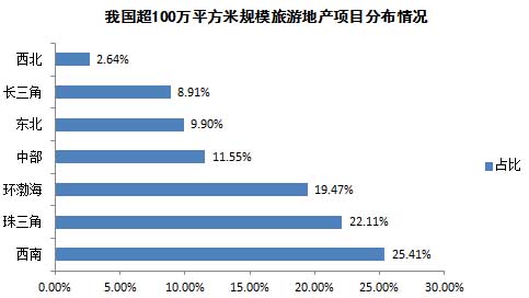 我國超100萬平方米規模旅游地產項目分布情況