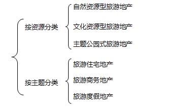 旅游地產產品類型