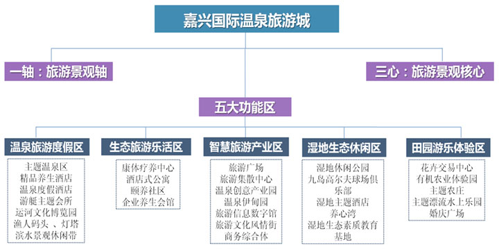 度假地產項目旅游規劃公司設計嘉興國際溫泉旅游城旅游規劃產品體系