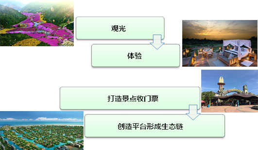 觀光景區旅游規劃升級成為必然