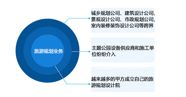 越來越多甲方及跨界者分食旅游規劃業務