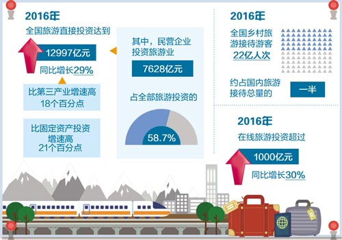 國家旅游局預計今年旅游直接投資將超過1.5萬億元——旅游業投資呈現新圖景