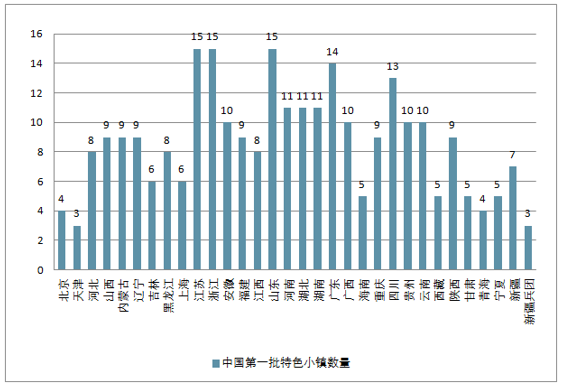 特色小鎮的發展現狀與未來四大方向