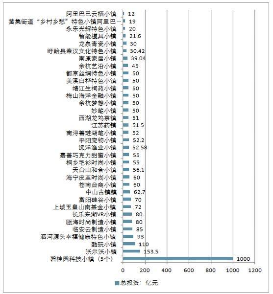 特色小鎮的發展現狀及未來四大方向